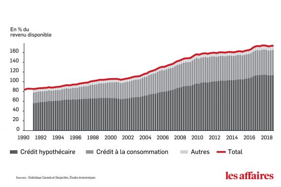 Tableau montrant la progression du taux d'endettement des ménages canadiens.