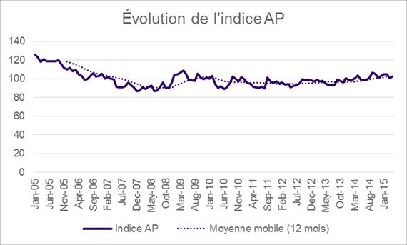 Évolution de l'indice AP de janvier 2005 à janvier 2015