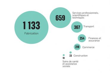 Nombre d'emplois créés par secteur