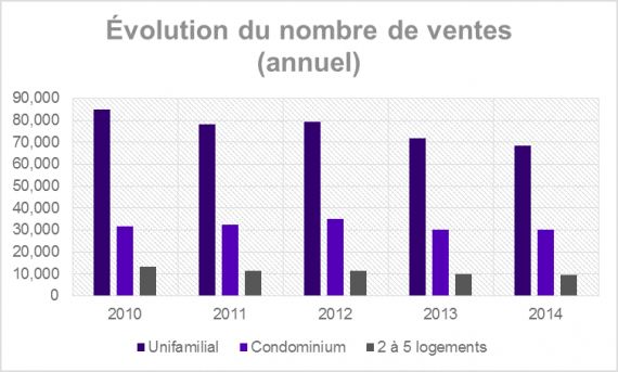 Nombre de ventes résidentielles au Québec par type de propriétés