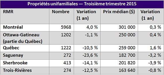 Propriétés unifamiliales - troisième trimestre de 2015 - JLR