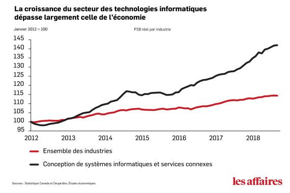 Un graphique qui démontre la croissance marquée du secteur la conception de systèmes informatiques et des services connexes croit plus vite que l'économie canadienne.